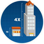 4X More Scalability with Scalable Cloud Web Hosting | HostGator India