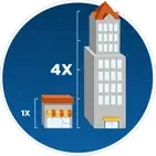 4X More Scalability with Scalable Cloud Web Hosting